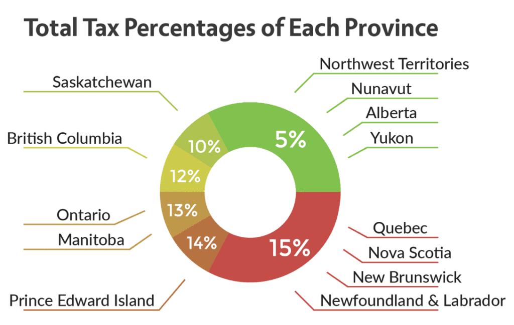 Public taxes. General sales Tax (GST) Канада. Taxation in Canada. Total Tax. Sales Tax.