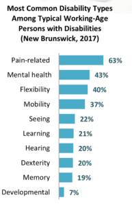 Pessoas com deficiência em New Brunswick
